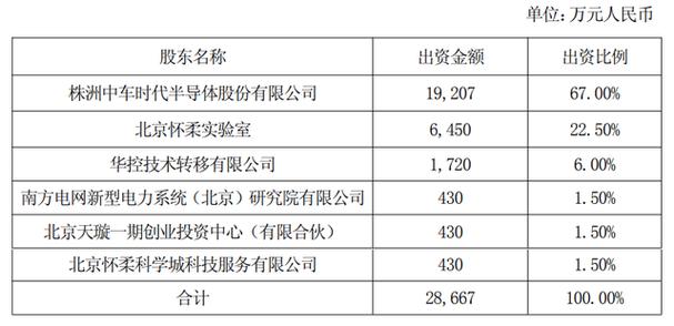 半导体分立器件制造;半导体分立器件销售;工程和技术研究和试验发展