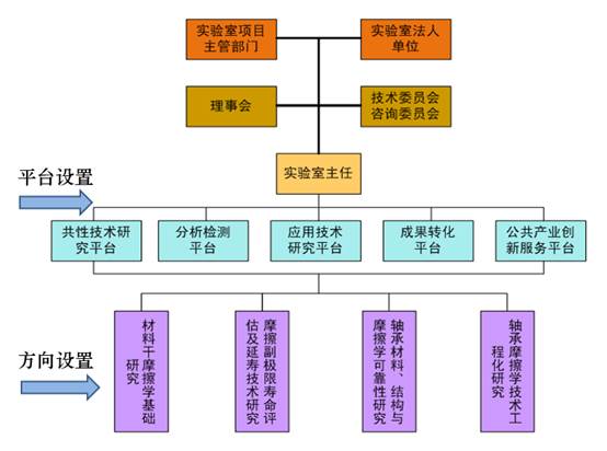实验室组织机构