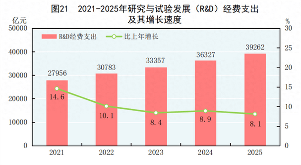 2025年研究与试验发展(r&d)经费支出39262亿元,比上年增长8